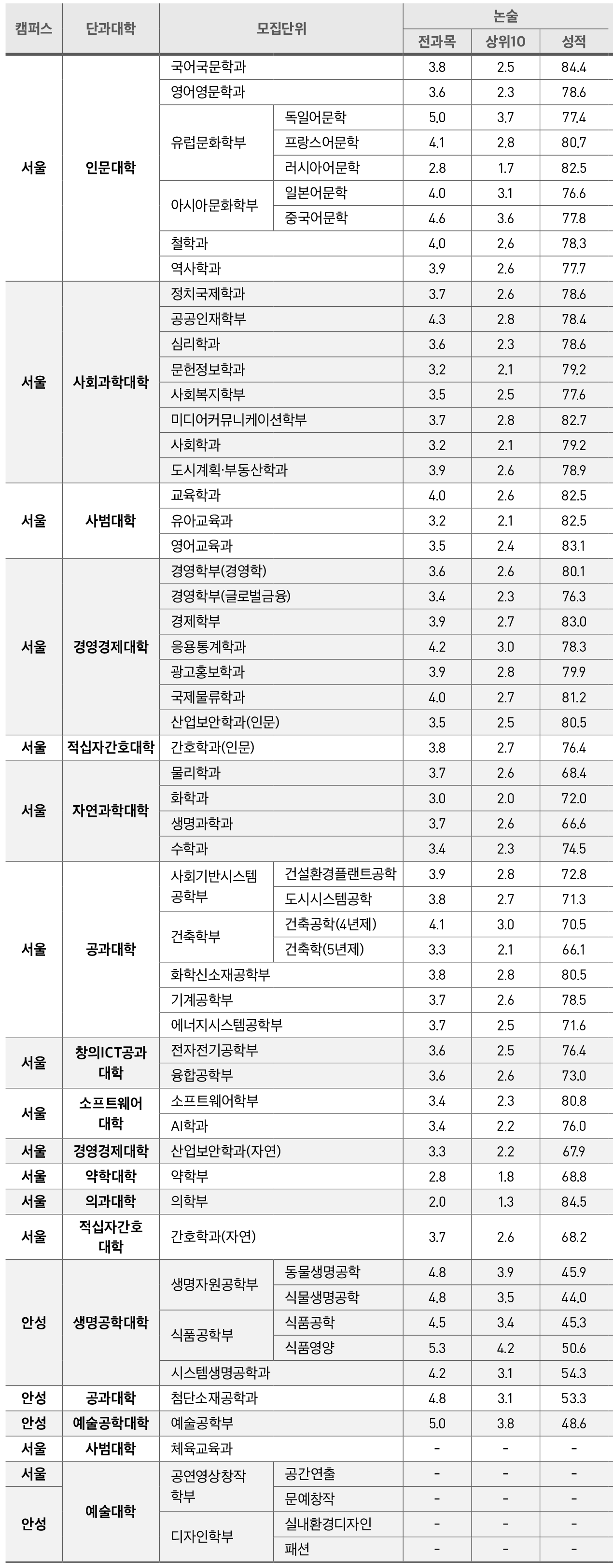 [대입] 2023학년도 중앙대 논술전형 경쟁률 Feat.전년도 실질경쟁률