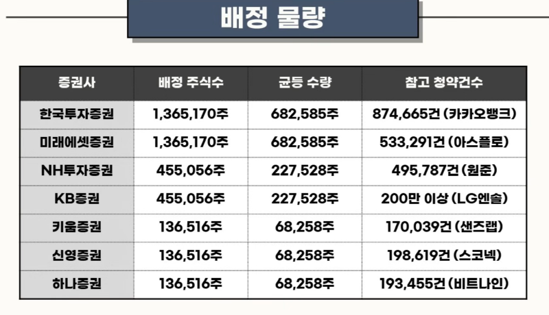 두산 로보틱스 대장주 예감, 기업개요, 공모개요, 전망 등 알아보기 7 두산 로보틱스 증권사별 배정물량