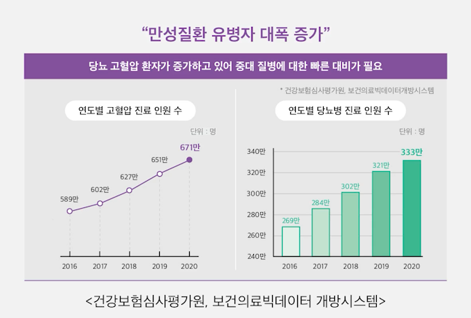 고혈압과 당뇨 (만성질환)의 위험성