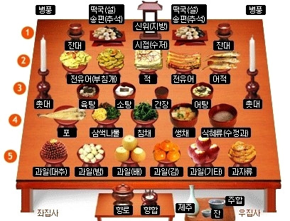 제사상차림 방법과 음식 방향 놓는법 알아보기!! 2 ywAAAAAAQABAAACAUwAOw==