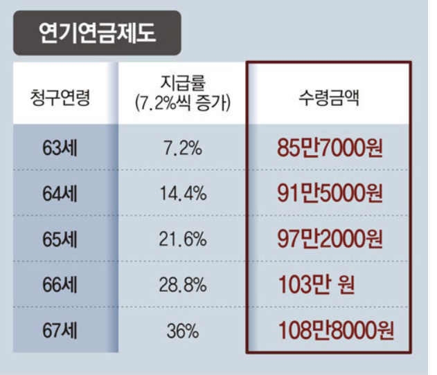 2025 노령연금 조기수령 신청 가능 연령(나이) + 국민연금 수급 자격