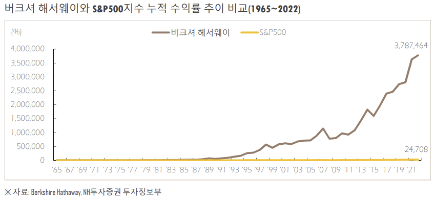 미국주식, 버크셔 해서웨이(BRK.A/B) 2 ywAAAAAAQABAAACAUwAOw==