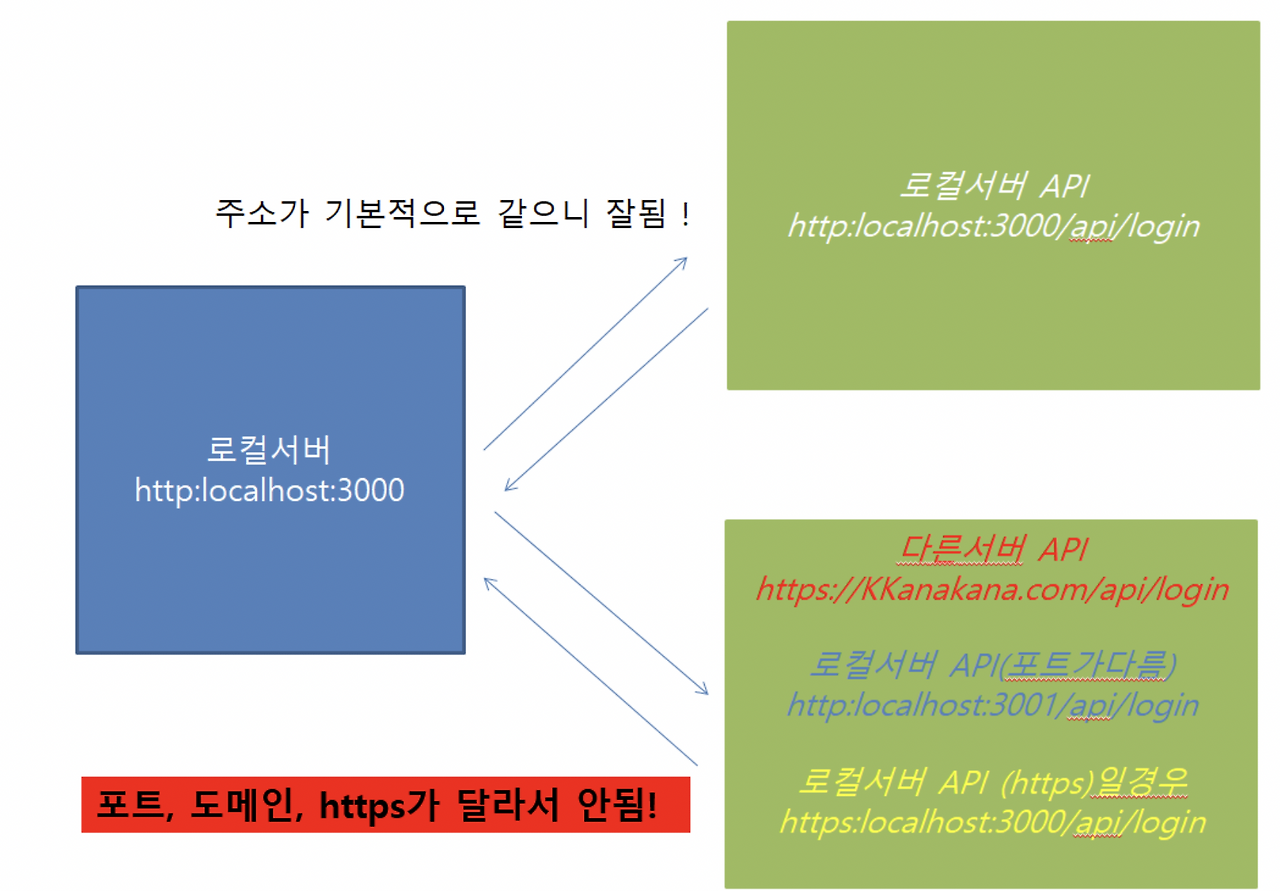 쿠키의 SameSite 옵션 (Feat CORS)