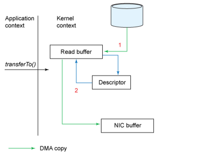 Zero Copy는 어떻게 Kafka의 속도를 높일까