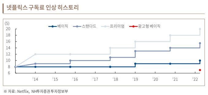 OTT의 대명사, 넷플릭스 7 넷플릭스 구독료 인상 히스토리