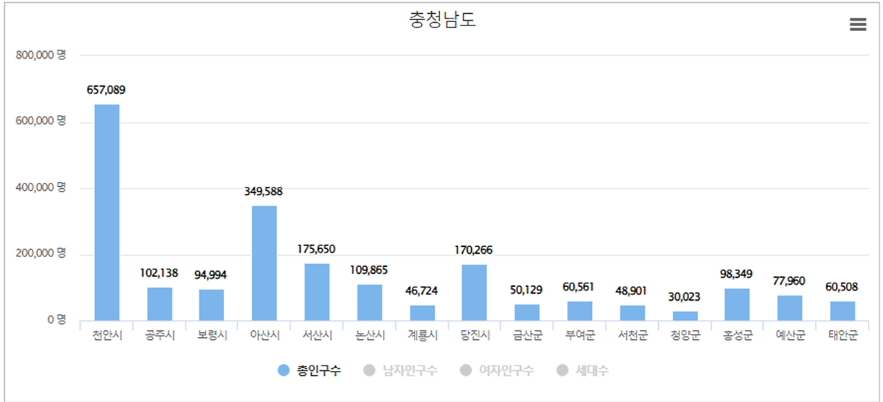 충청남도 인구수(충남 인구수) - 2024년