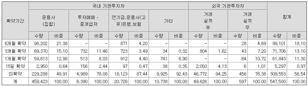 원티드랩 공모주 수요예측 및 배정 결과