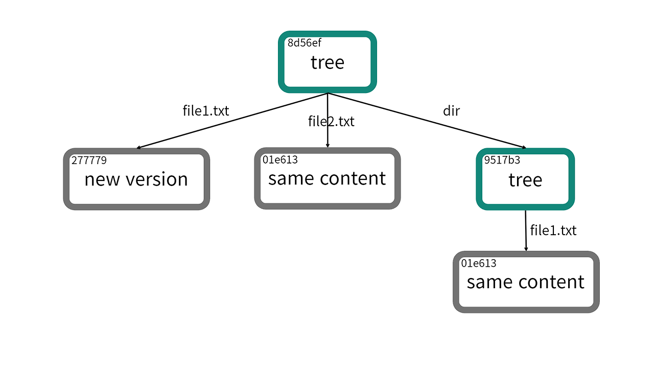 [Git] Git 개체 - Tree