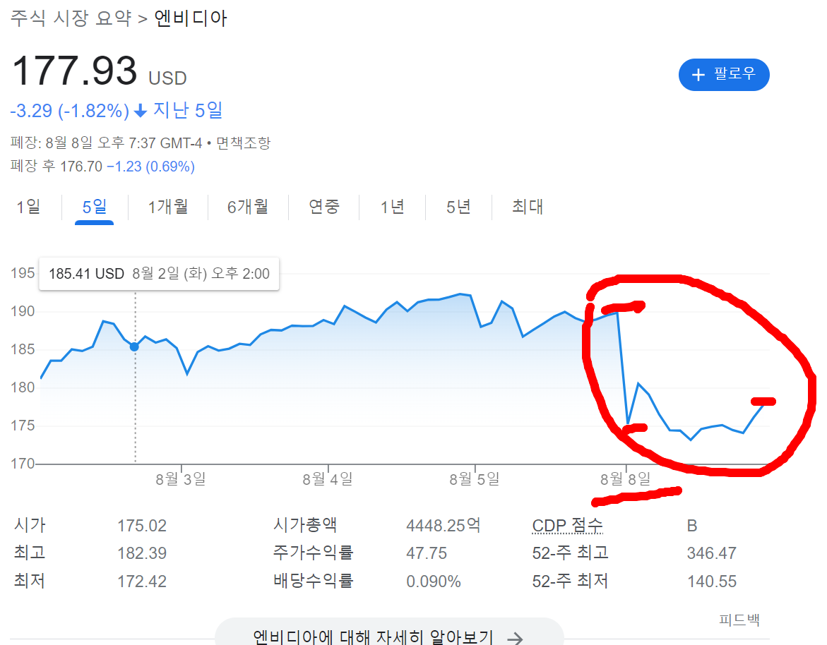 엔비디아NVDA 쇼크, 밤새 6.40% ↓ 1 엔비디아 22년 8월 8일 주가 하락