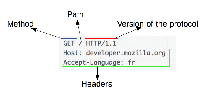HTTP의 구조