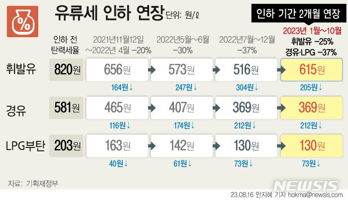 전국 평균 휘발유 가격 1785원, 상승 원인은? (ft. 유류세 인하 연장) 3 ywAAAAAAQABAAACAUwAOw==
