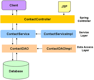 Spring Data Access 기술과 DataSource