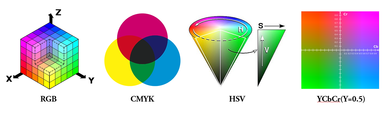 Модели rgb cmyk. Цветовое пространство CMYK. Цветовое пространство YCBCR. Цветовая модель CMYK. Цветовая модель RGB И CMYK.