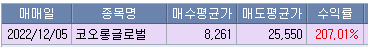 12월 첫째주 주식매매 정산 일지 (ft. 네옴시티 관련주 코오롱글로벌 주가) 1 ywAAAAAAQABAAACAUwAOw==