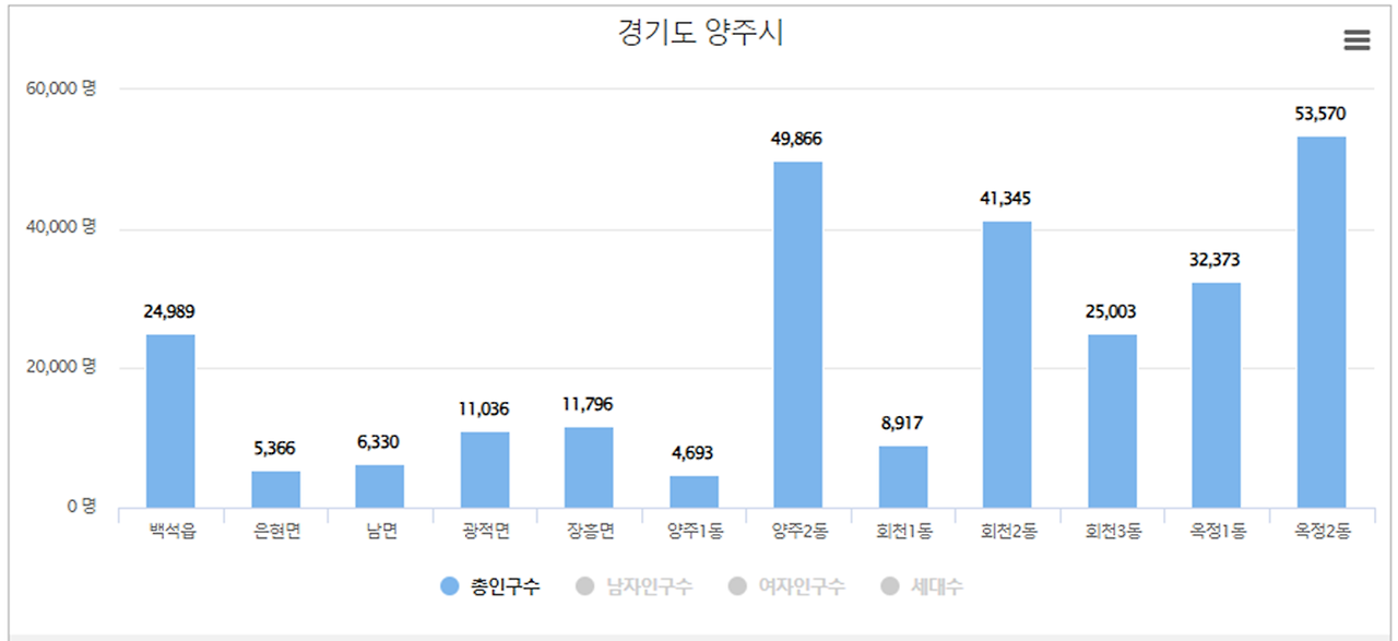 양주시 인구수 - 2024년