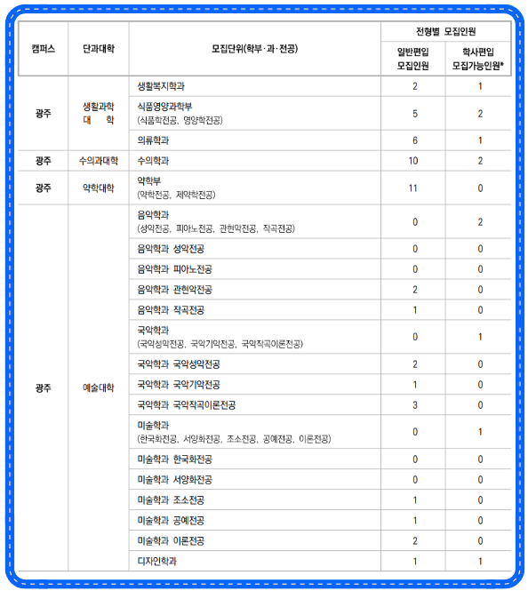 모집전공