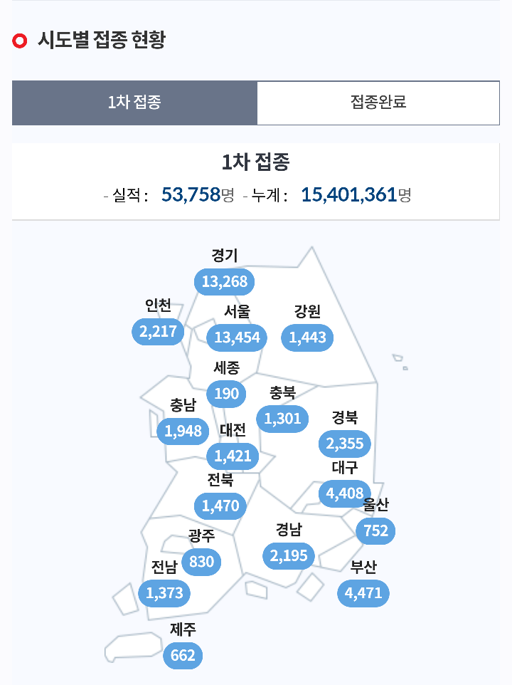 한국 코로나 예방접종 달성률