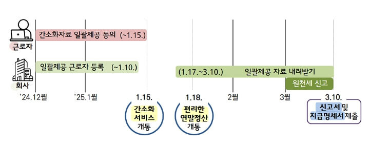 연말정산간소화서비스 알아보기