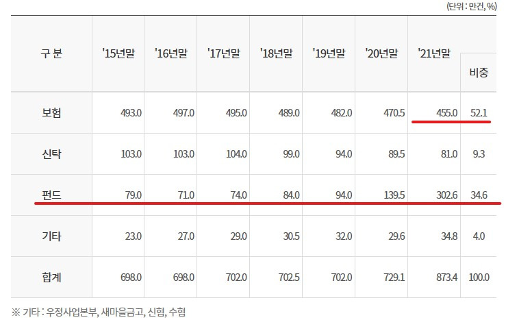 노후준비 점검 및 연금상품 5 연금저축펀드 계약건수