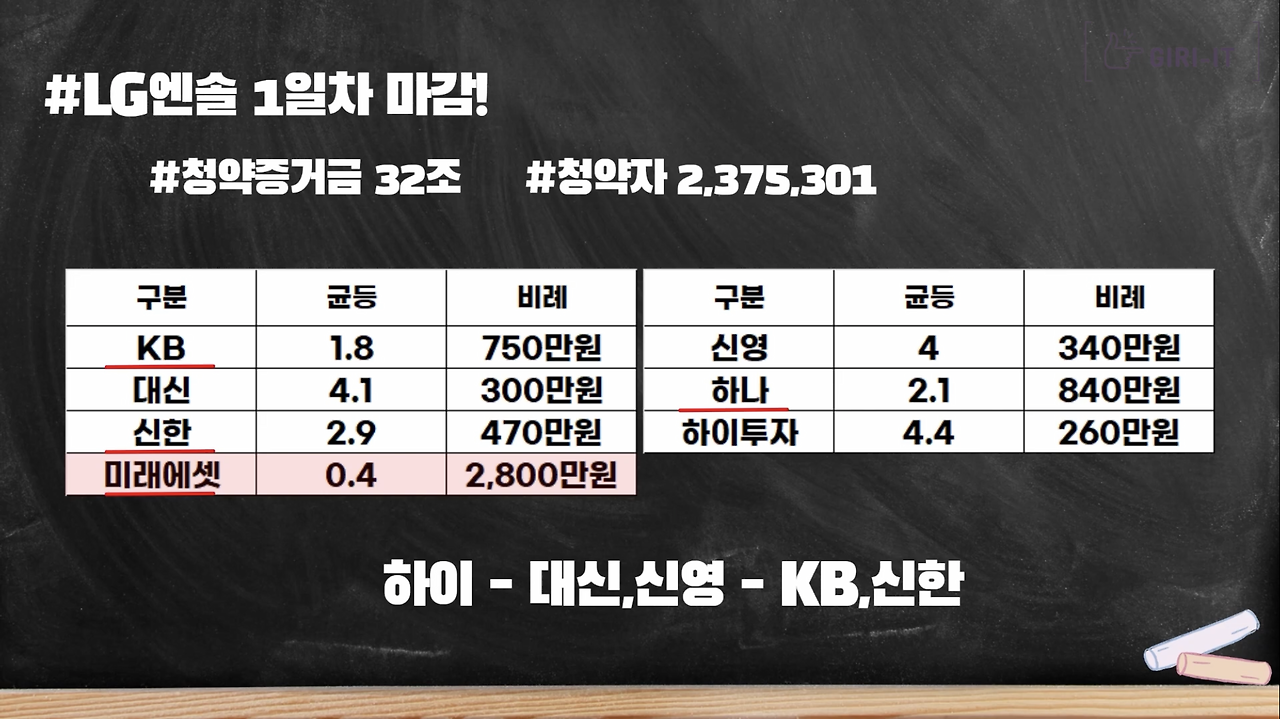 LG에너지솔루션(엔솔) 공모주IPO 청약 최종경쟁률 균등배정주식수 결과 2 ywAAAAAAQABAAACAUwAOw==