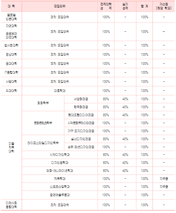 조선대 간호학과