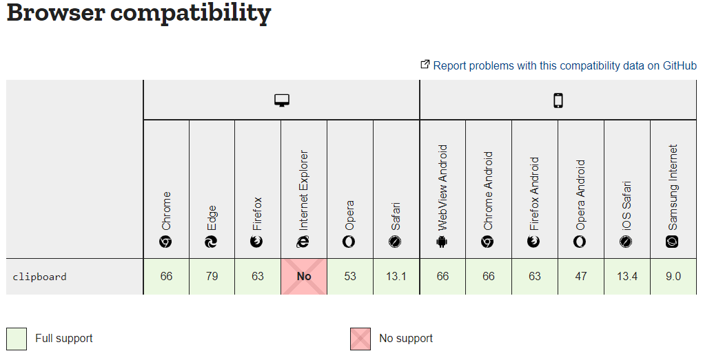Clipboard API 정리 (readText, writeText) Error Reviewer