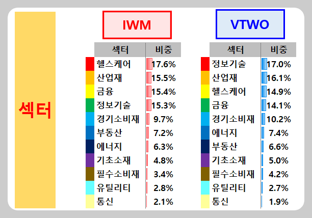 러셀 2000 ETF를 선택해보자! [IWM VS VTWO]