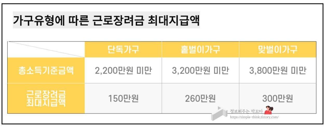 2022년 근로장려금 나는 지급 대상일까? 근로장려금 제도 싹 정리해드림 2 2022근로장려금-최대지급액