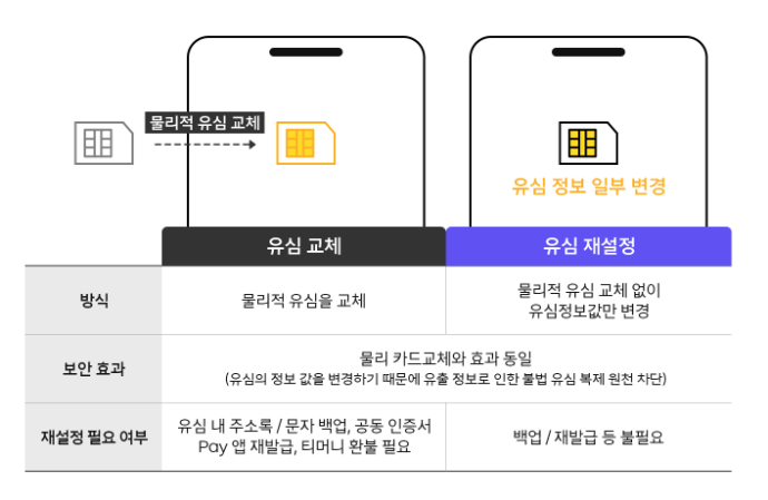 유심 재설정