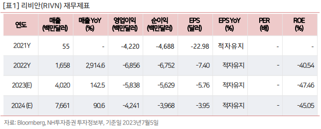 리비안(RIVN), 미국 전기차 경쟁 본격화 3 ywAAAAAAQABAAACAUwAOw==