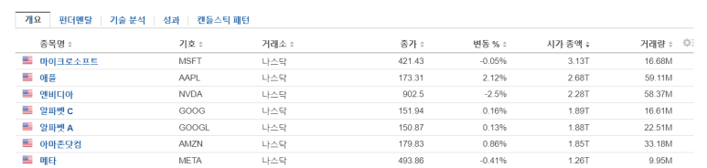 1조달러 클럽에 합류할 수 있는 미국기업 2 ywAAAAAAQABAAACAUwAOw==