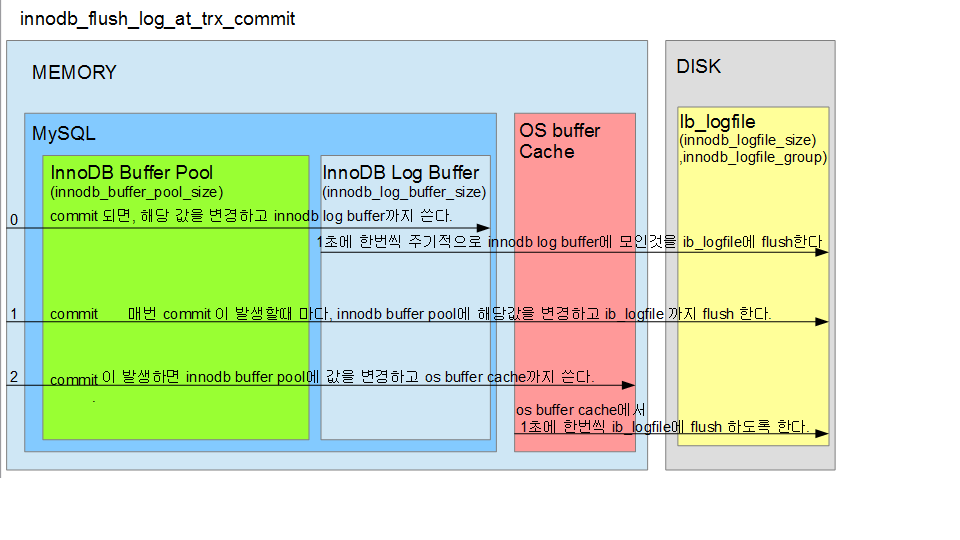 [MySQL/MariaDB] 파라미터 / 개념도