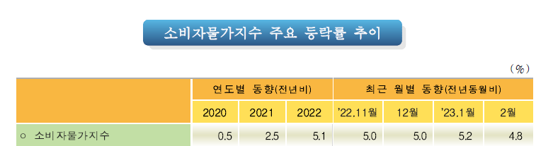 주식시황 : 소비자물가지수 4.8% 상승 (2023/03/06) 1 ywAAAAAAQABAAACAUwAOw==