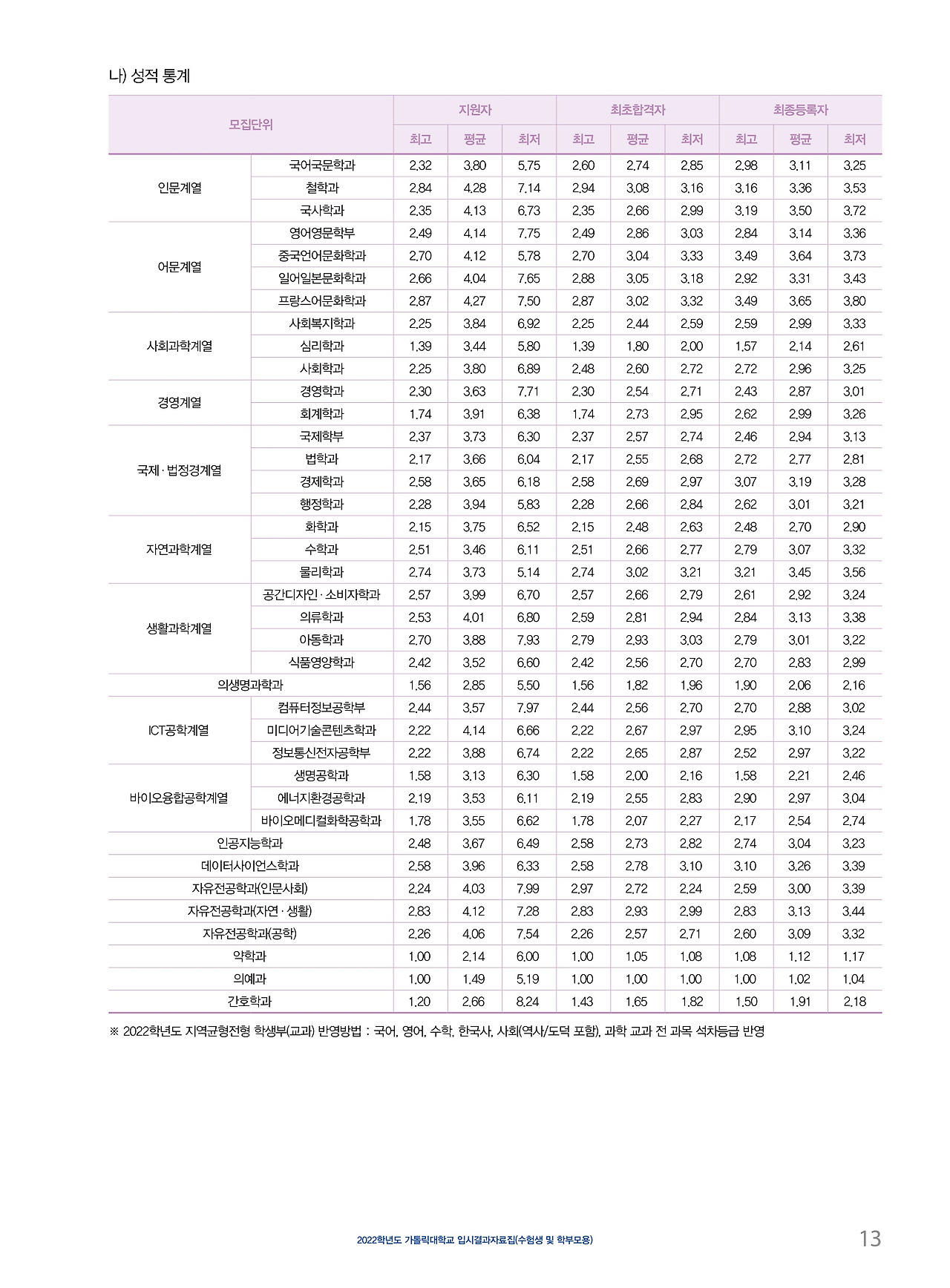 2022학년도 가톨릭대학교 수시등급 :: 미분때려