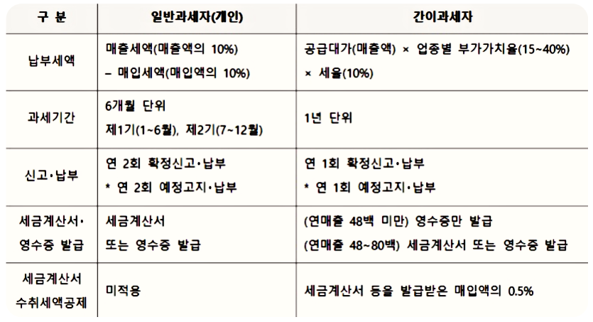 부가세 신고대상자는 사업자