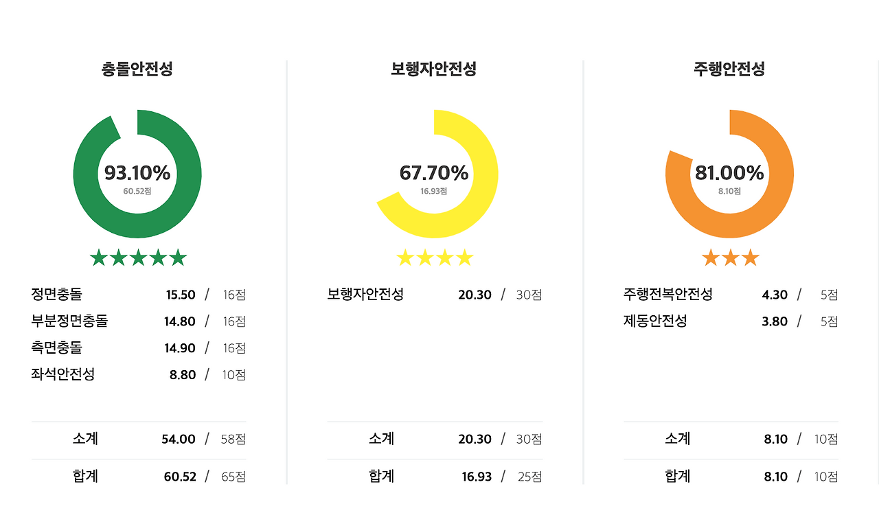 경차도 안전할까? 모닝 Vs 스파크
