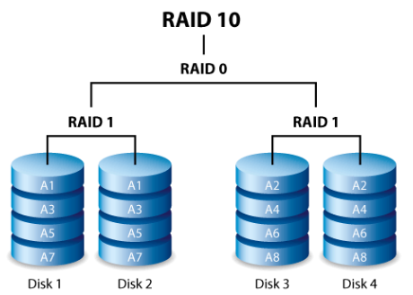 raid-redundant-array-of-inexpensibe-independent-disk-mdadm