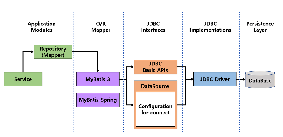 Spring - Mybatis FrameWork 개념 및 설정