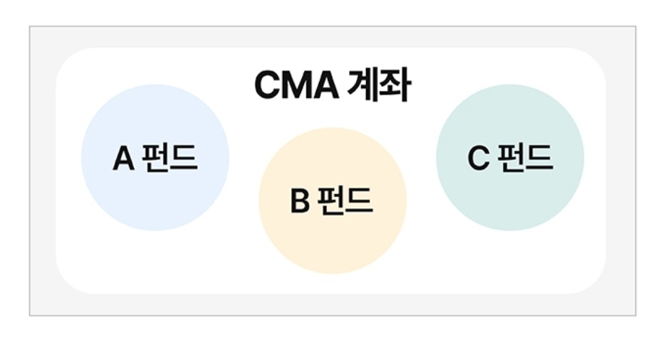 CMA 통장이란? 장단점, 분류, 금리확인방법 3 ywAAAAAAQABAAACAUwAOw==