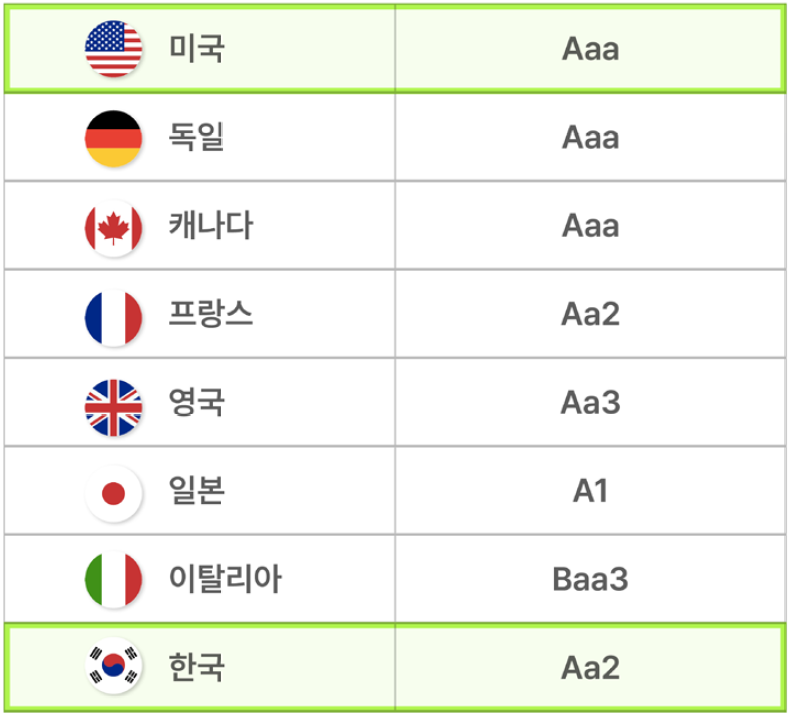 고금리 시대 안전 자산 투자, 미국 국채 2 ywAAAAAAQABAAACAUwAOw==