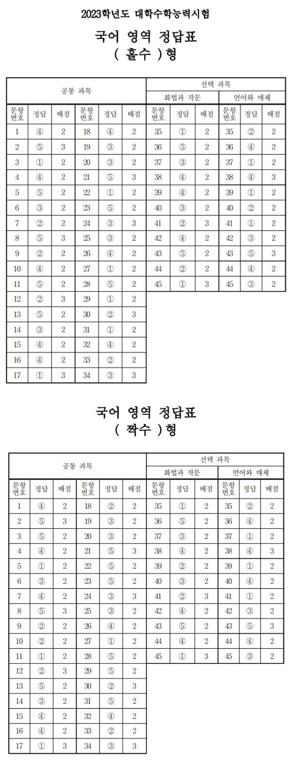 2023 수능 가답안 및 등급컷 확인 2 ywAAAAAAQABAAACAUwAOw==