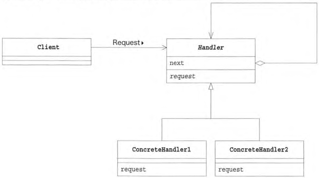 책임 연쇄 패턴 (Chain Of Responsibility Pattern)