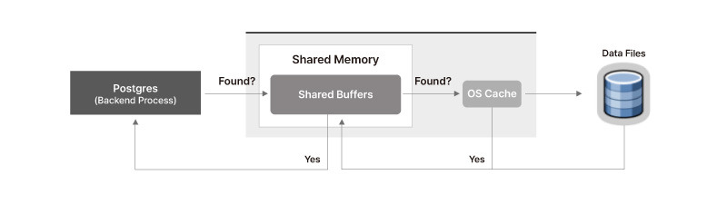 DB 인사이드 | PostgreSQL Architecture - 4. 동작 원리
