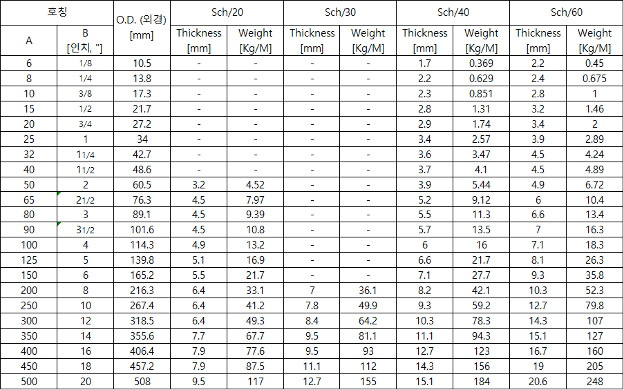 파이프 (강관) 규격 및 사용용도 표시 그리고 제조 방법