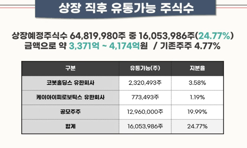 두산 로보틱스 대장주 예감, 기업개요, 공모개요, 전망 등 알아보기 6 두산 로보틱스 상장 직후 유통가능 주식수(출처: 주식애소리)