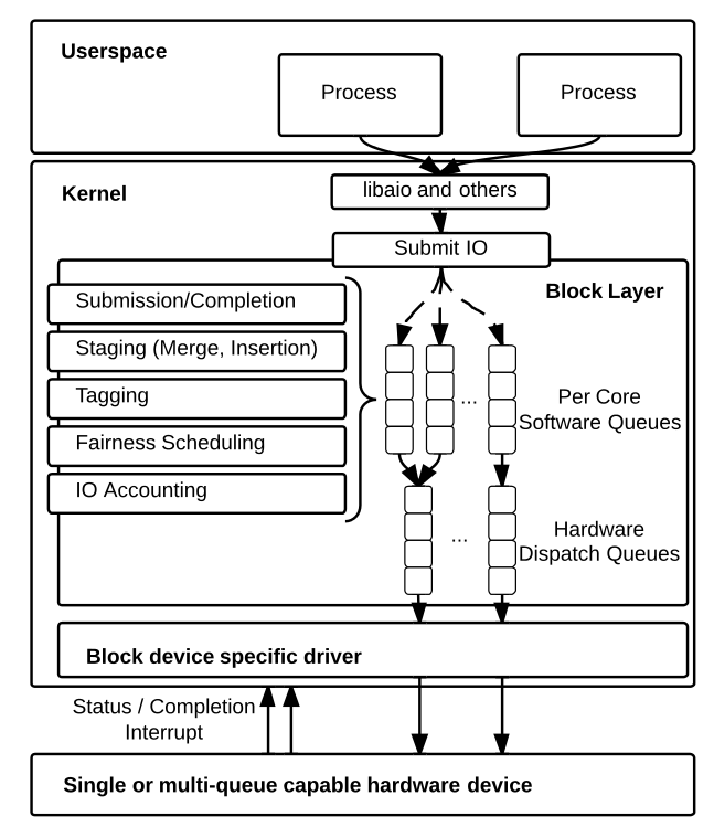 [Block I/O Layer] 2. Block layer