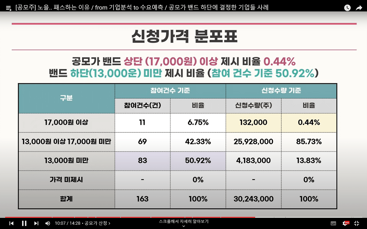 노을 공모 청약안내(2월 21-22일) 13 노을은 공모가 하단 미만으로 기관들이 몰렸습니다