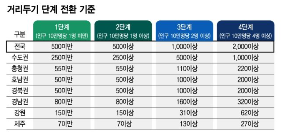 새로운 사회적 거리 두기 개편안, 코로나 모임 제한 규정