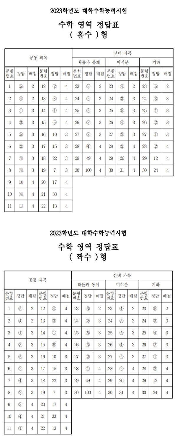 2023 수능 가답안 및 등급컷 확인 5 ywAAAAAAQABAAACAUwAOw==
