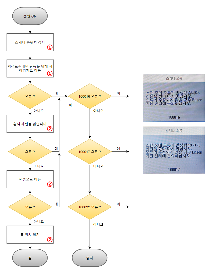 엡손 스캐너 오류 EPSON SCANNER ERROR 100016, 100017 그리고 100077 관련 해결법 [최종본]